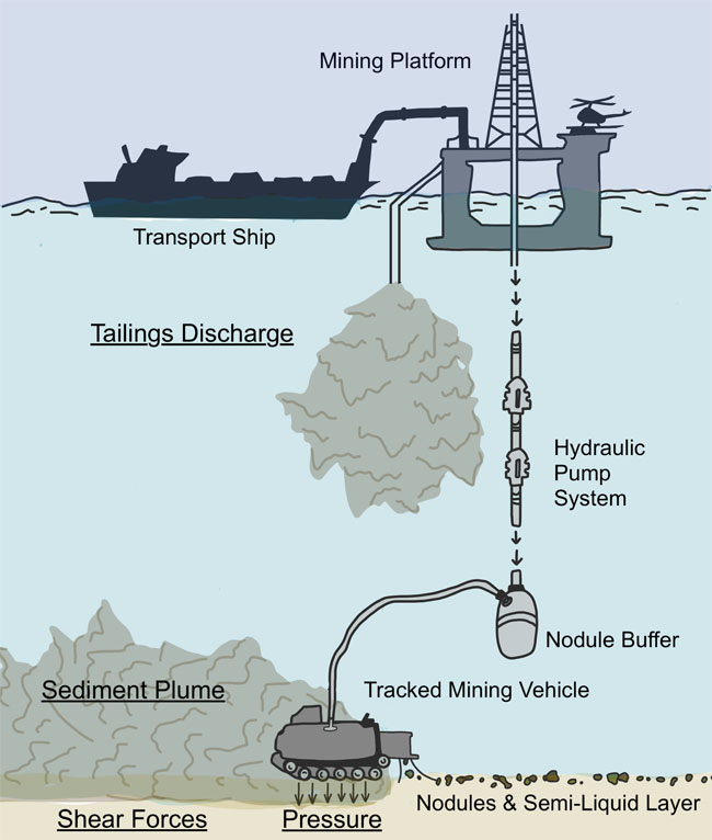 Gruvedrift på havbunnen